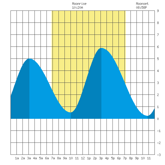 Alameda Creek tide chart for Monday, September 18, 2023