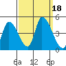Alameda Creek tide chart for Monday, September 18, 2023