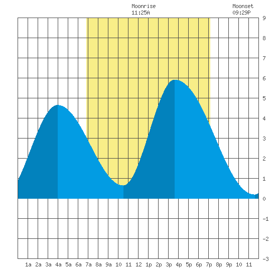 Alameda Creek tide chart for Tuesday, September 19, 2023