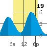 Alameda Creek tide chart for Tuesday, September 19, 2023