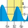 Alameda Creek tide chart for Friday, September 1, 2023