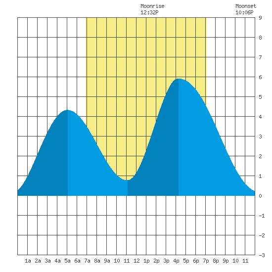 Alameda Creek tide chart for Wednesday, September 20, 2023