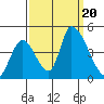 Alameda Creek tide chart for Wednesday, September 20, 2023