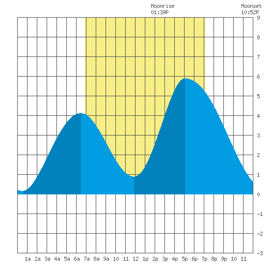 Alameda Creek tide chart for Thursday, September 21, 2023