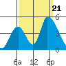 Alameda Creek tide chart for Thursday, September 21, 2023