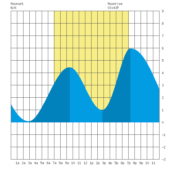 Alameda Creek tide chart for Saturday, September 23, 2023