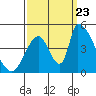Alameda Creek tide chart for Saturday, September 23, 2023