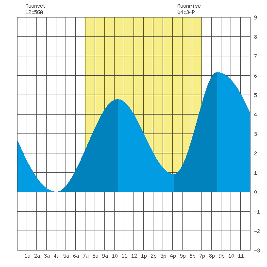 Alameda Creek tide chart for Sunday, September 24, 2023