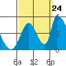 Alameda Creek tide chart for Sunday, September 24, 2023