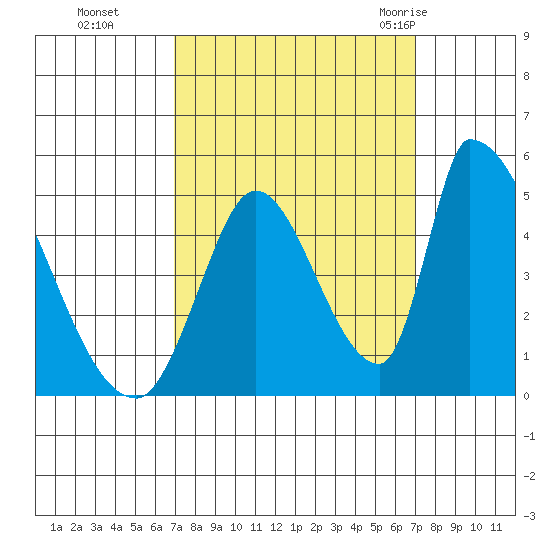 Alameda Creek tide chart for Monday, September 25, 2023