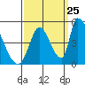 Alameda Creek tide chart for Monday, September 25, 2023