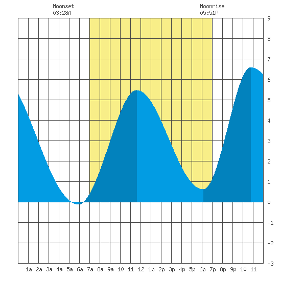 Alameda Creek tide chart for Tuesday, September 26, 2023