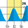 Alameda Creek tide chart for Tuesday, September 26, 2023