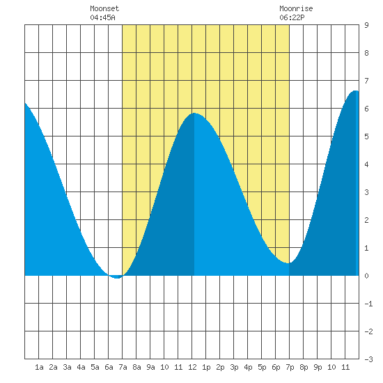Alameda Creek tide chart for Wednesday, September 27, 2023