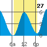 Alameda Creek tide chart for Wednesday, September 27, 2023