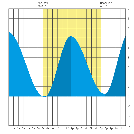 Alameda Creek tide chart for Thursday, September 28, 2023