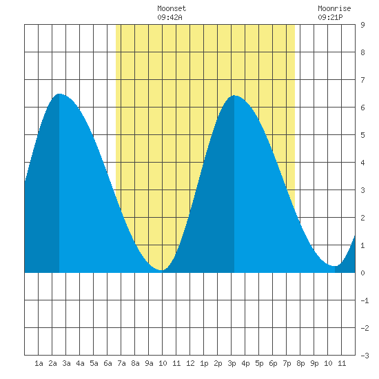 Alameda Creek tide chart for Saturday, September 2, 2023