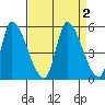 Alameda Creek tide chart for Saturday, September 2, 2023