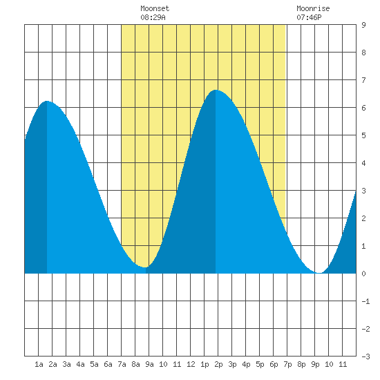 Alameda Creek tide chart for Saturday, September 30, 2023