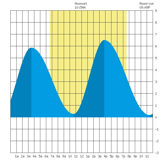 Alameda Creek tide chart for Sunday, September 3, 2023