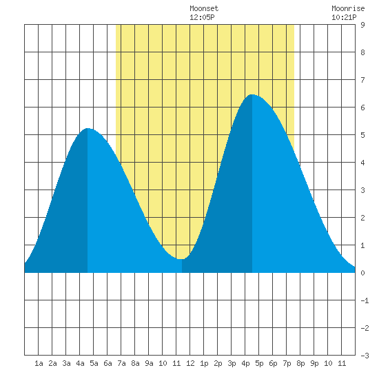 Alameda Creek tide chart for Monday, September 4, 2023