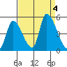 Alameda Creek tide chart for Monday, September 4, 2023