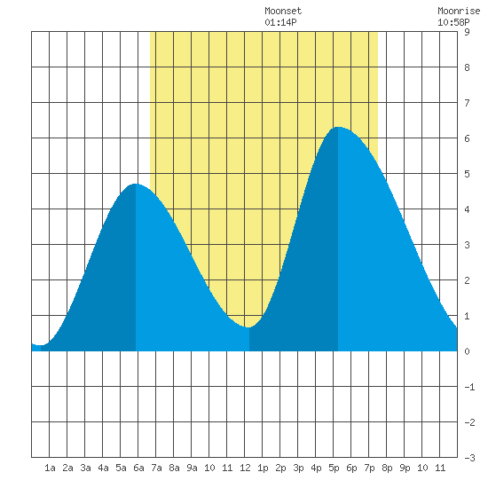 Alameda Creek tide chart for Tuesday, September 5, 2023