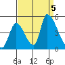 Alameda Creek tide chart for Tuesday, September 5, 2023
