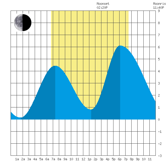 Alameda Creek tide chart for Wednesday, September 6, 2023