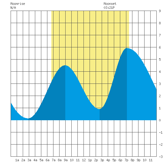 Alameda Creek tide chart for Thursday, September 7, 2023