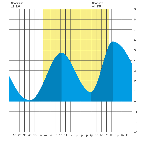 Alameda Creek tide chart for Friday, September 8, 2023
