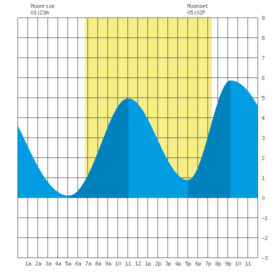 Alameda Creek tide chart for Saturday, September 9, 2023