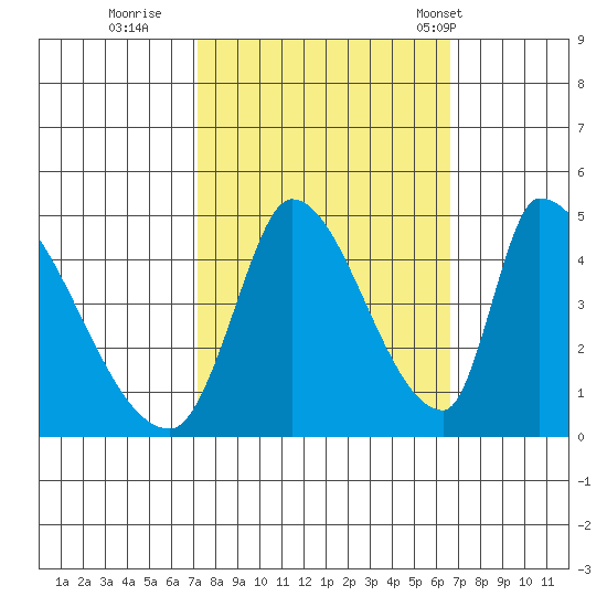 Alameda Creek tide chart for Tuesday, October 10, 2023