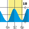 Alameda Creek tide chart for Tuesday, October 10, 2023