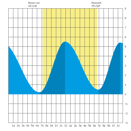 Alameda Creek tide chart for Wednesday, October 11, 2023