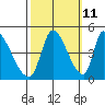 Alameda Creek tide chart for Wednesday, October 11, 2023