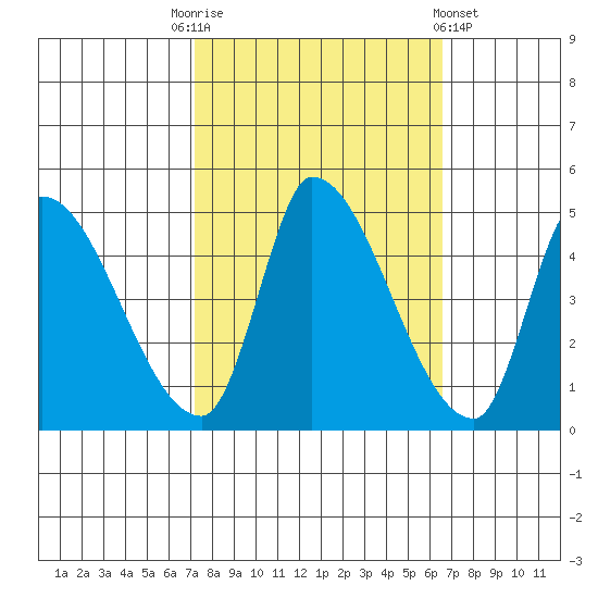 Alameda Creek tide chart for Friday, October 13, 2023