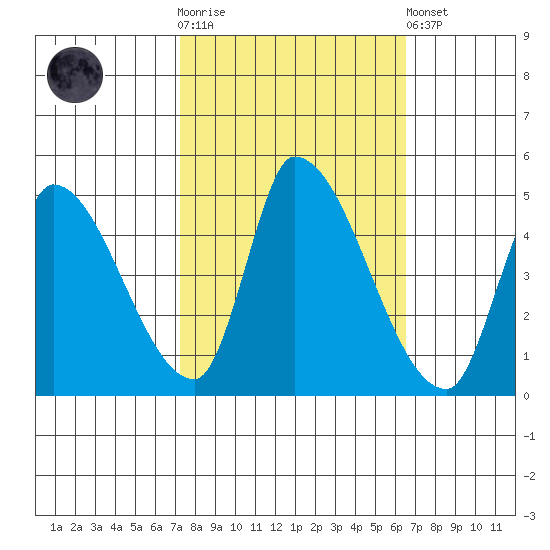 Alameda Creek tide chart for Saturday, October 14, 2023