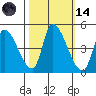 Alameda Creek tide chart for Saturday, October 14, 2023