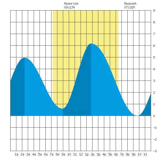 Alameda Creek tide chart for Monday, October 16, 2023