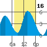 Alameda Creek tide chart for Monday, October 16, 2023