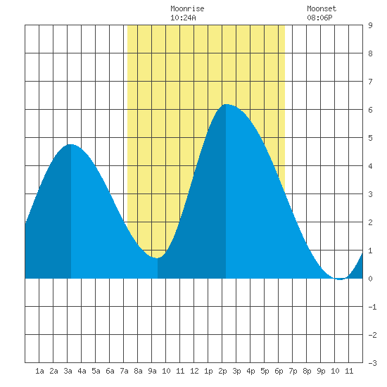 Alameda Creek tide chart for Tuesday, October 17, 2023