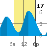 Alameda Creek tide chart for Tuesday, October 17, 2023