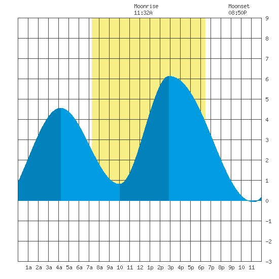 Alameda Creek tide chart for Wednesday, October 18, 2023