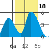 Alameda Creek tide chart for Wednesday, October 18, 2023