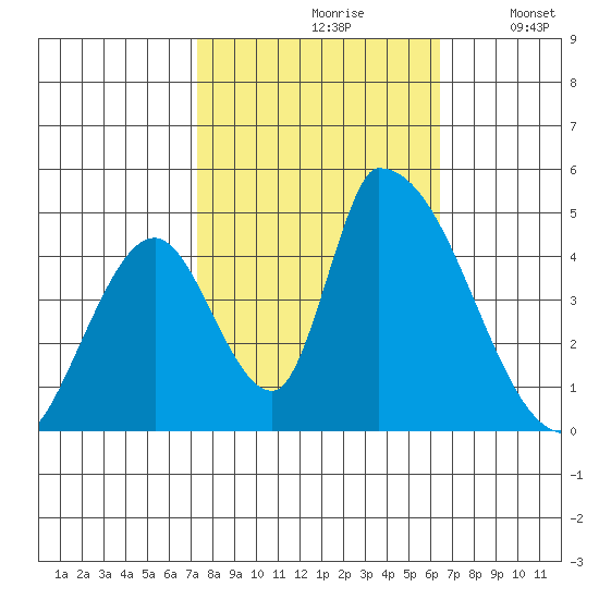 Alameda Creek tide chart for Thursday, October 19, 2023