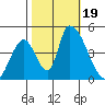 Alameda Creek tide chart for Thursday, October 19, 2023