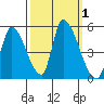 Alameda Creek tide chart for Sunday, October 1, 2023