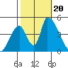 Alameda Creek tide chart for Friday, October 20, 2023