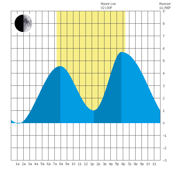 Alameda Creek tide chart for Saturday, October 21, 2023